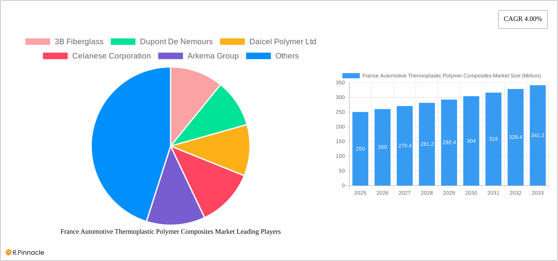 France Automotive Thermoplastic Polymer Composites Market Research Report - Market Overview and Key Insights