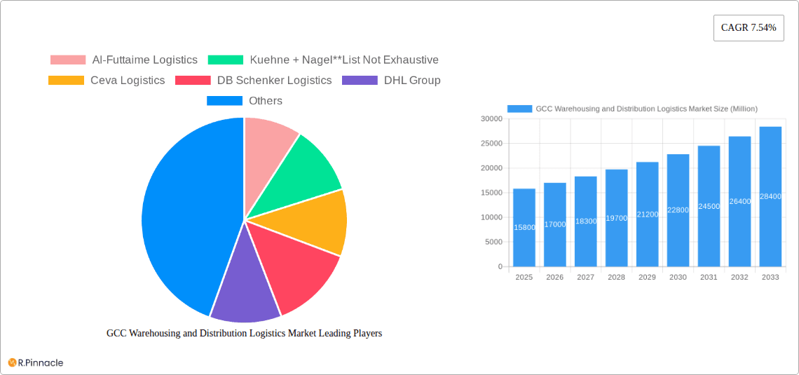 GCC Warehousing and Distribution Logistics Market Research Report - Market Overview and Key Insights