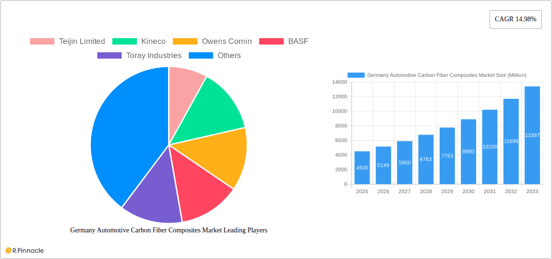 Germany Automotive Carbon Fiber Composites Market Research Report - Market Overview and Key Insights