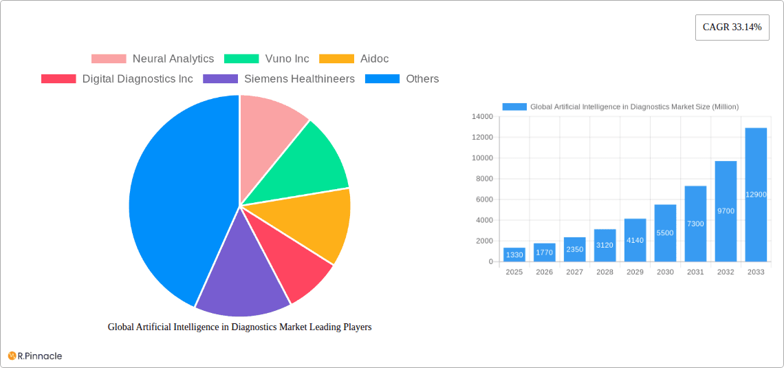 Global Artificial Intelligence in Diagnostics Market Research Report - Market Overview and Key Insights