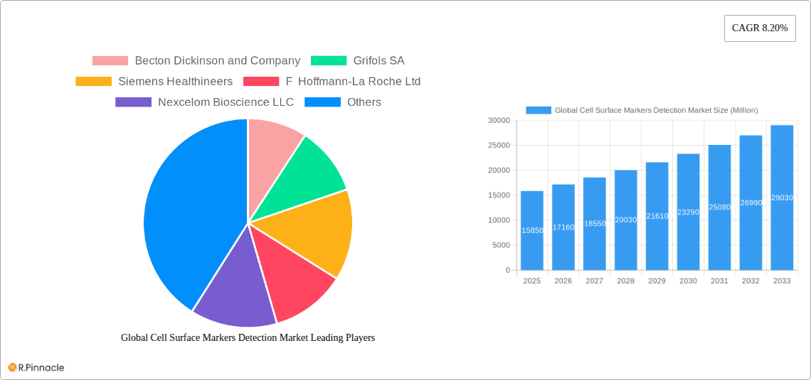 Global Cell Surface Markers Detection Market Research Report - Market Overview and Key Insights