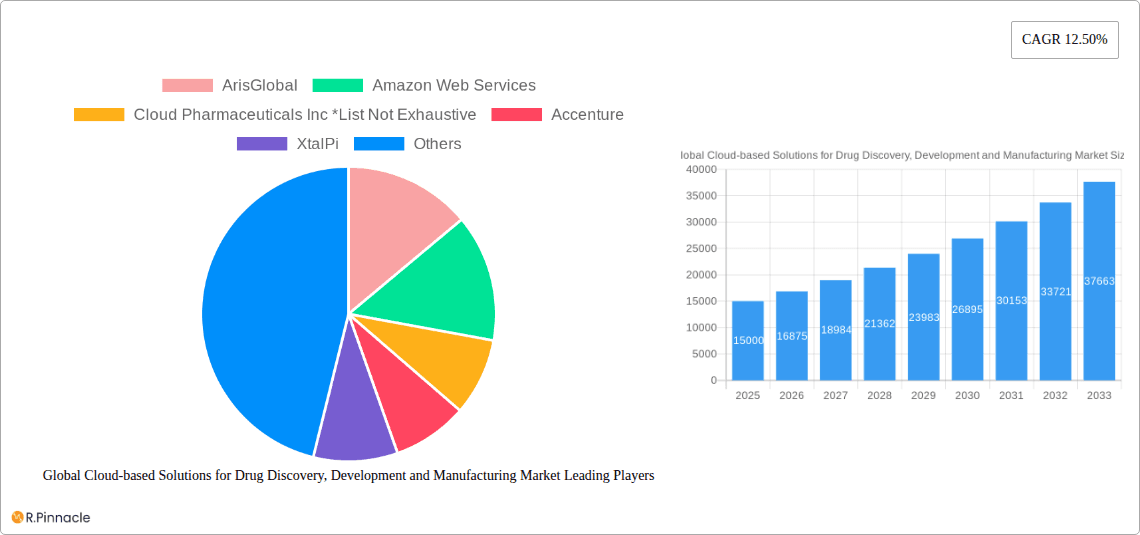 Global Cloud-based Solutions for Drug Discovery, Development and Manufacturing Market Research Report - Market Overview and Key Insights