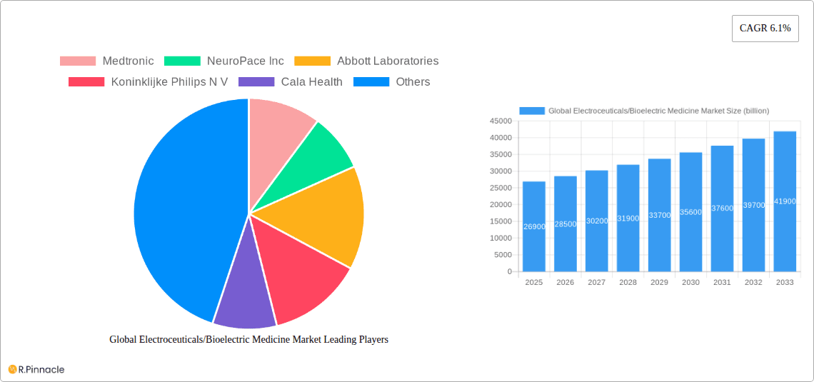Global Electroceuticals/Bioelectric Medicine Market Research Report - Market Overview and Key Insights