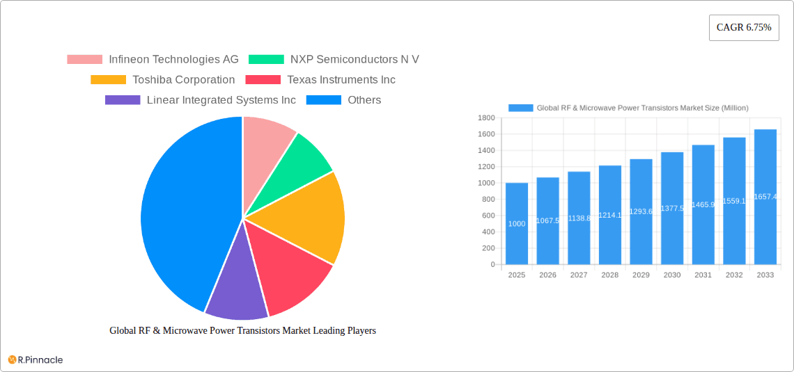 Global RF & Microwave Power Transistors Market Research Report - Market Overview and Key Insights