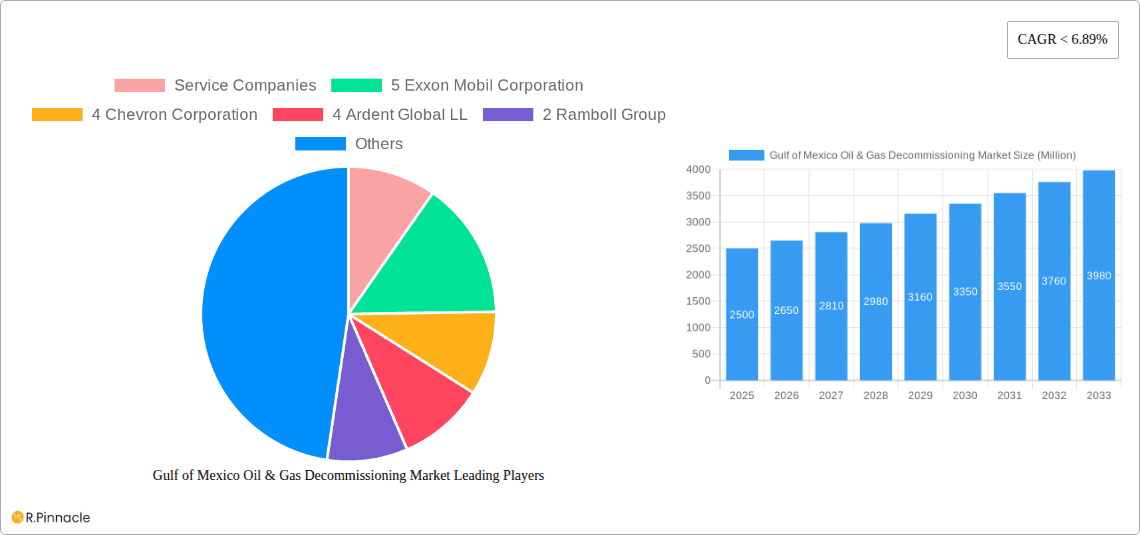 Gulf of Mexico Oil & Gas Decommissioning Market Research Report - Market Overview and Key Insights