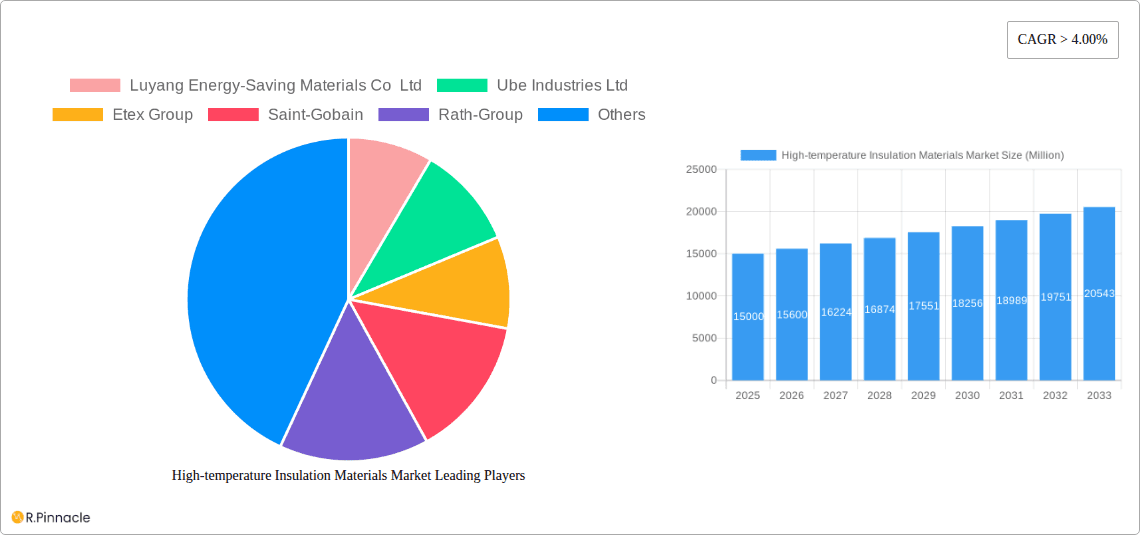 High-temperature Insulation Materials Market Research Report - Market Overview and Key Insights