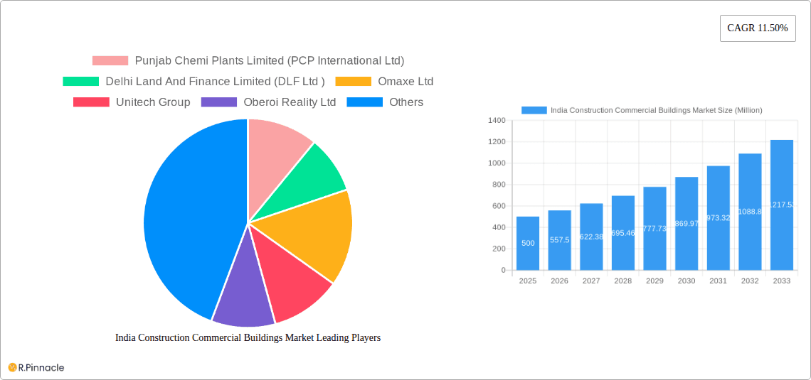 India Construction Commercial Buildings Market Research Report - Market Overview and Key Insights