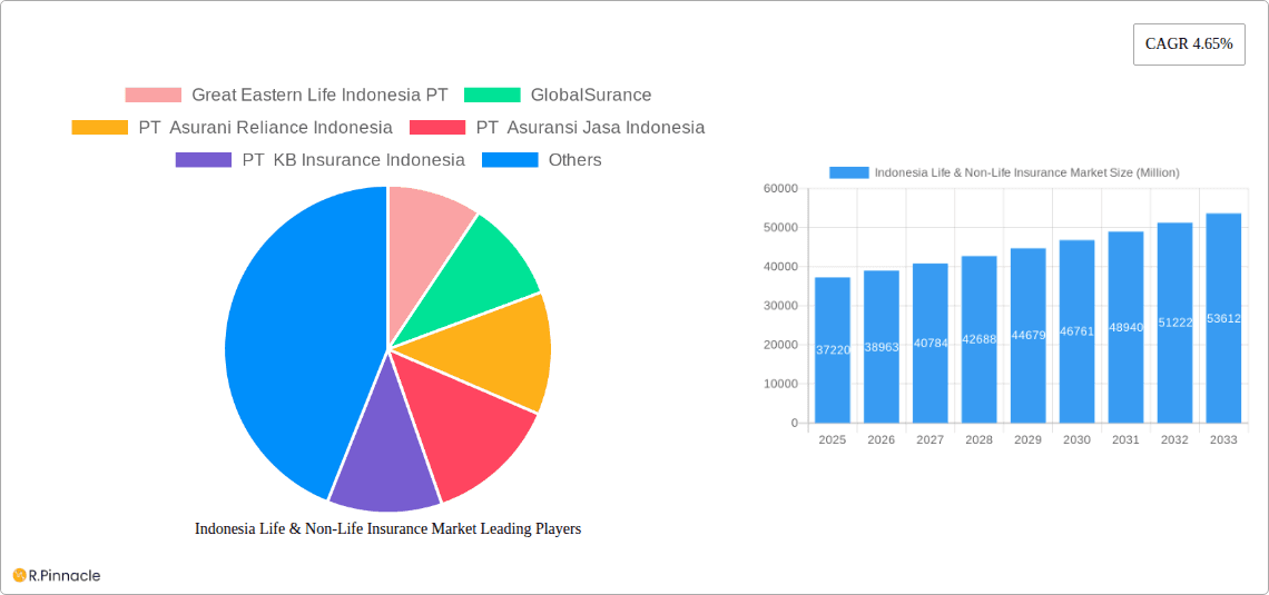 Indonesia Life & Non-Life Insurance Market Research Report - Market Overview and Key Insights