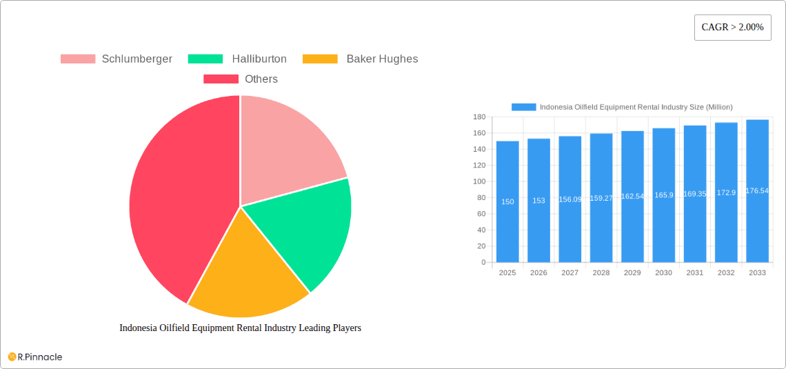Indonesia Oilfield Equipment Rental Industry Research Report - Market Overview and Key Insights