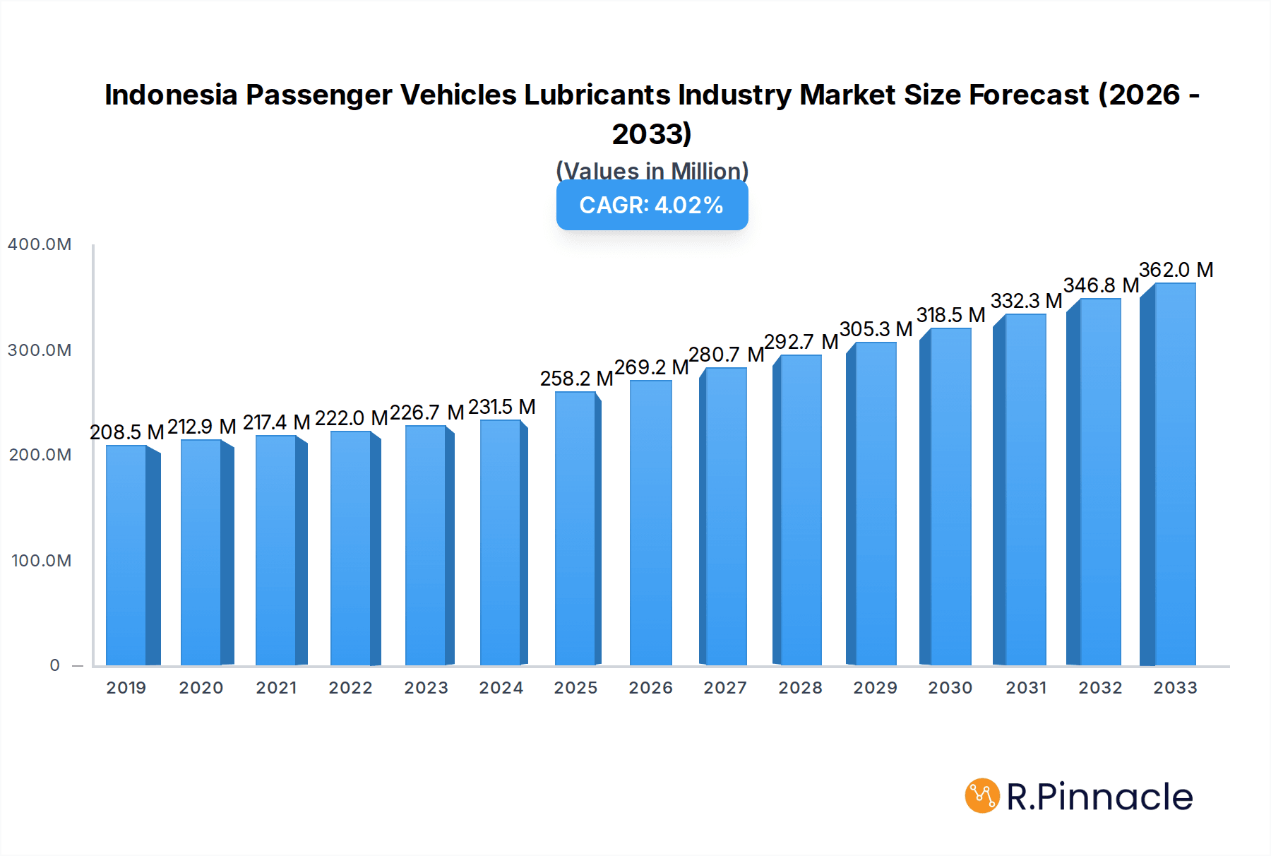 Indonesia Passenger Vehicles Lubricants Industry Research Report - Market Overview and Key Insights