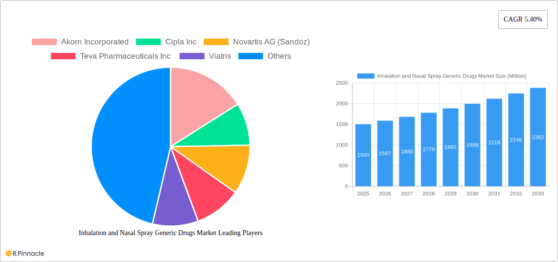 Inhalation and Nasal Spray Generic Drugs Market Research Report - Market Overview and Key Insights