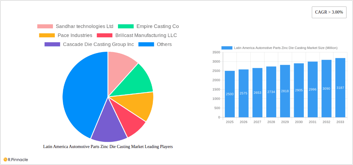 Latin America Automotive Parts Zinc Die Casting Market Research Report - Market Overview and Key Insights