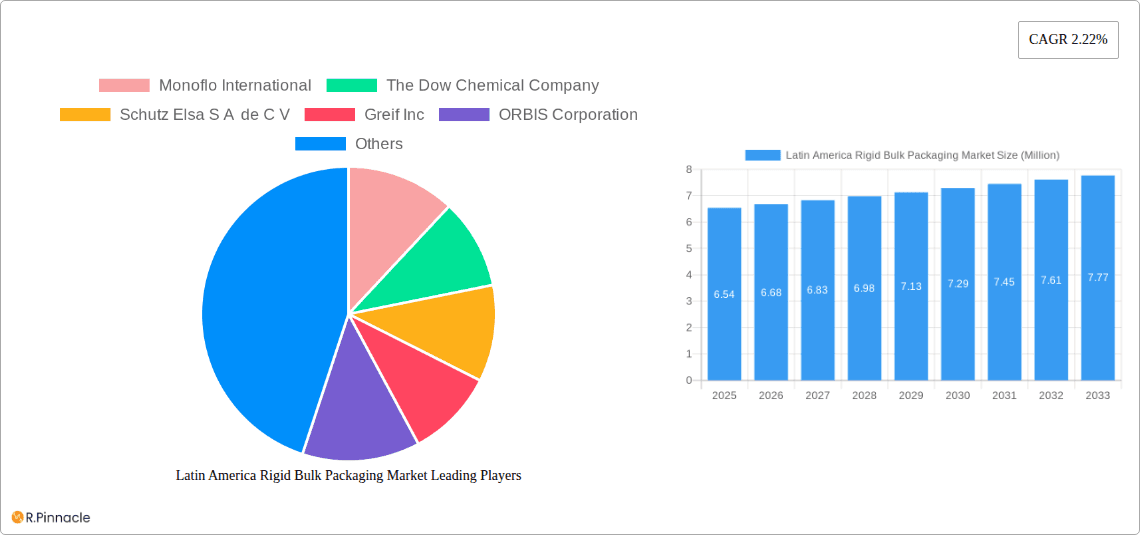 Latin America Rigid Bulk Packaging Market Research Report - Market Overview and Key Insights