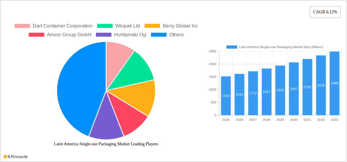 Latin America Single-use Packaging Market Research Report - Market Overview and Key Insights
