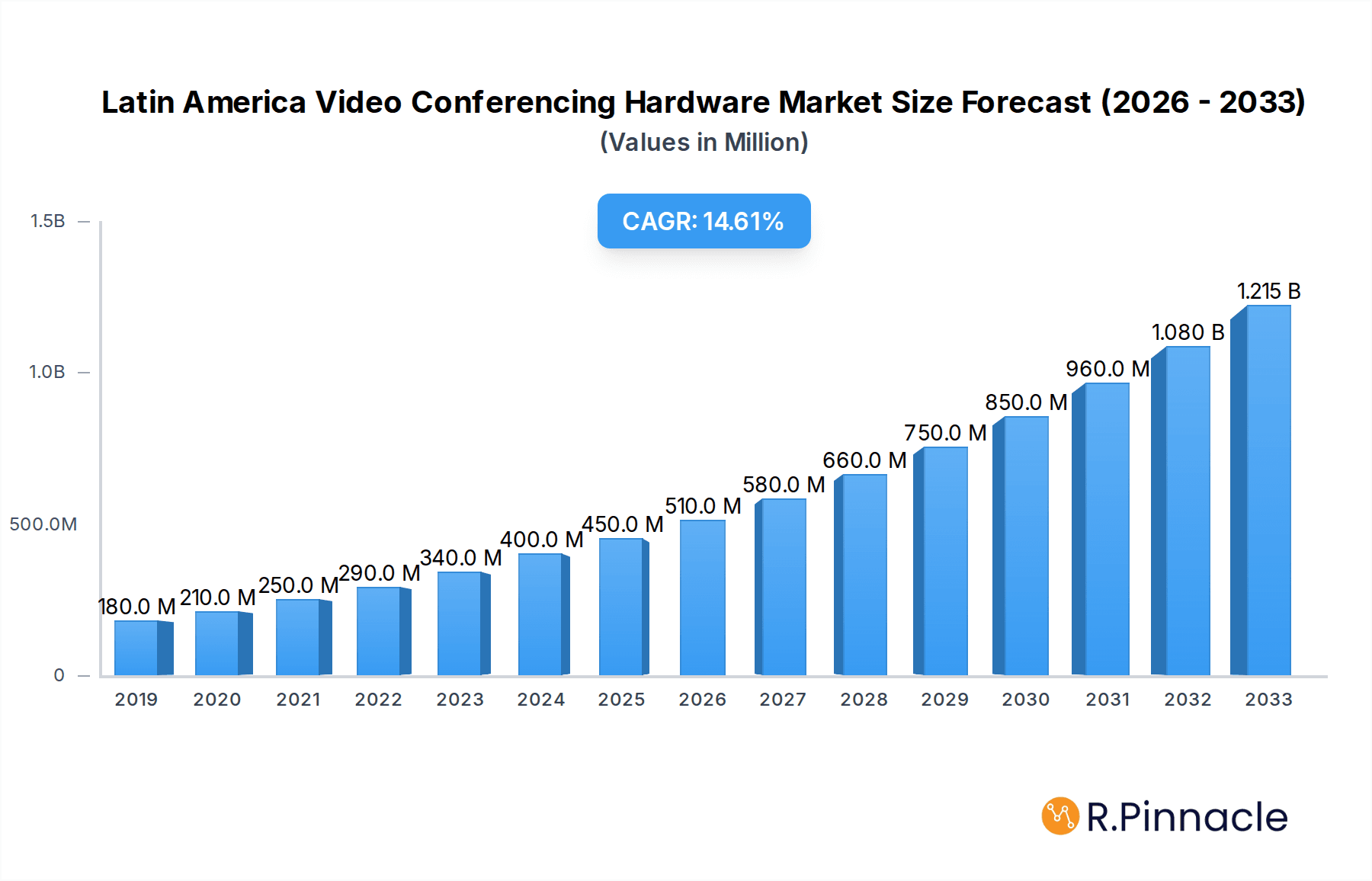 Latin America Video Conferencing Hardware Market Research Report - Market Overview and Key Insights