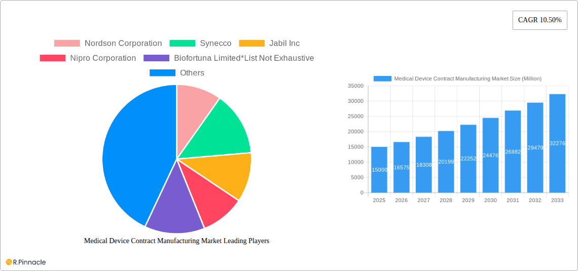 Medical Device Contract Manufacturing Market Research Report - Market Overview and Key Insights