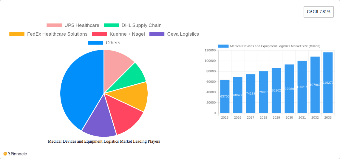 Medical Devices and Equipment Logistics Market Research Report - Market Overview and Key Insights