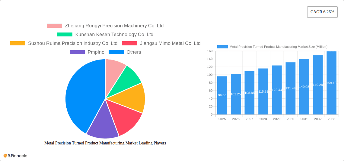 Metal Precision Turned Product Manufacturing Market Research Report - Market Overview and Key Insights