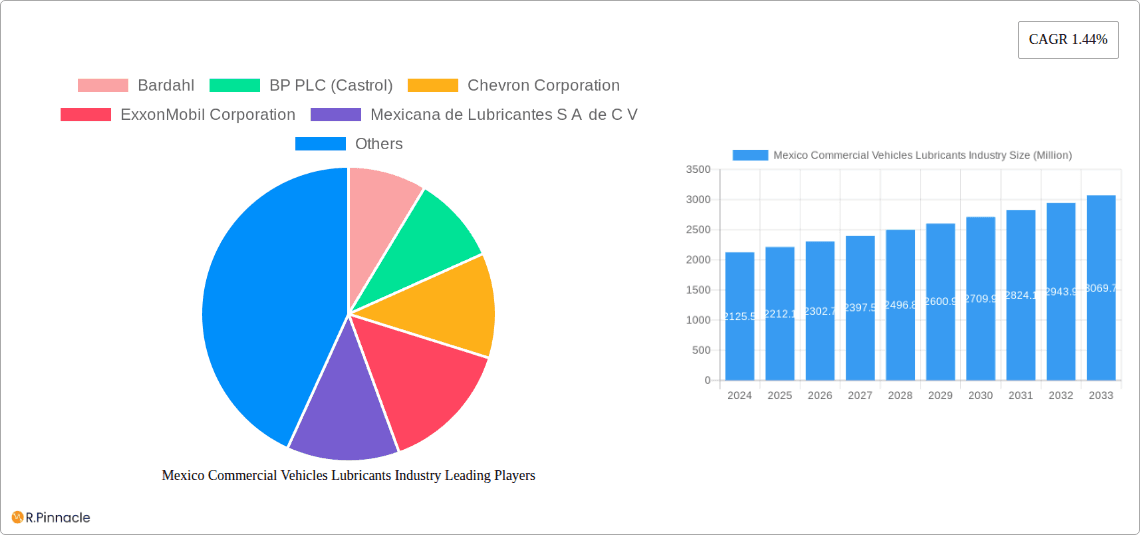Mexico Commercial Vehicles Lubricants Industry Research Report - Market Overview and Key Insights