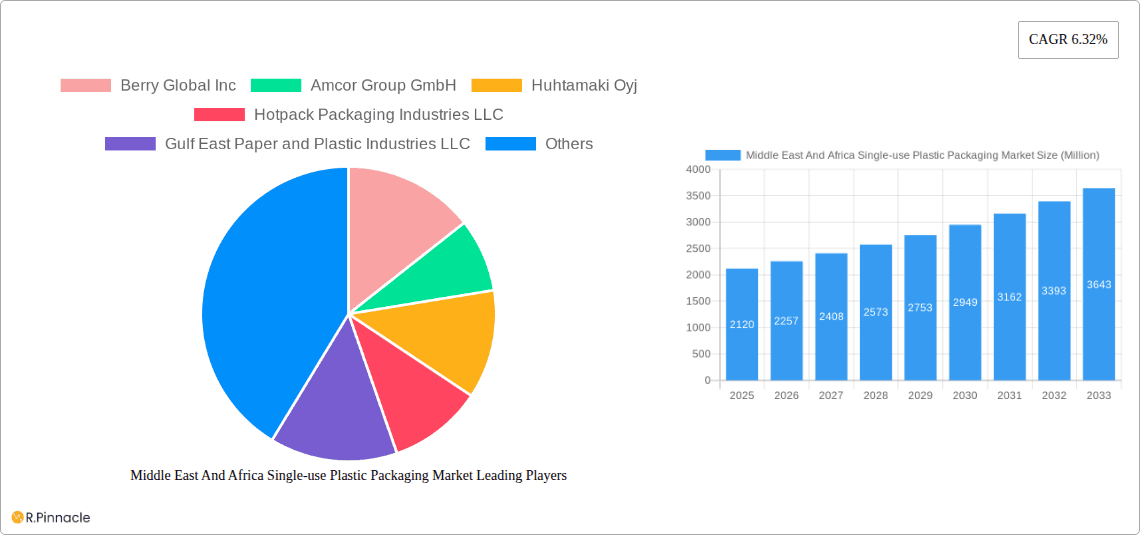 Middle East And Africa Single-use Plastic Packaging Market Research Report - Market Overview and Key Insights
