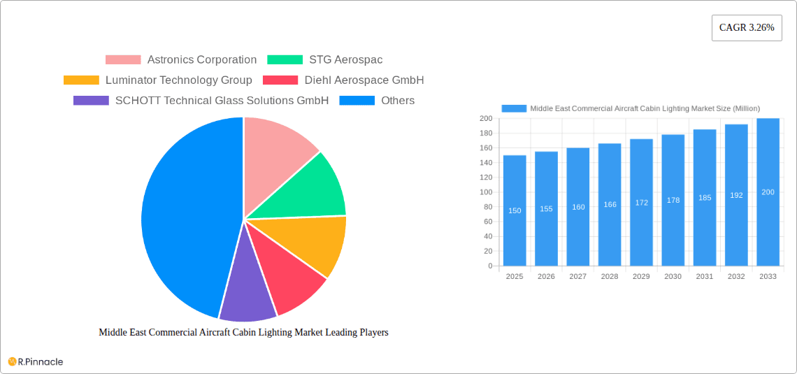 Middle East Commercial Aircraft Cabin Lighting Market Research Report - Market Overview and Key Insights