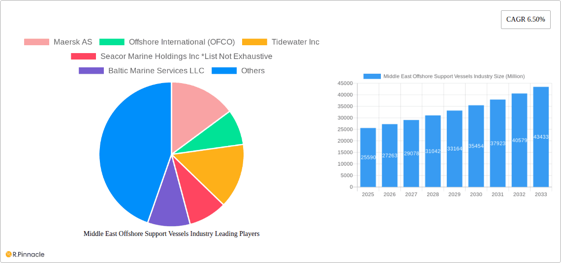 Middle East Offshore Support Vessels Industry Research Report - Market Overview and Key Insights