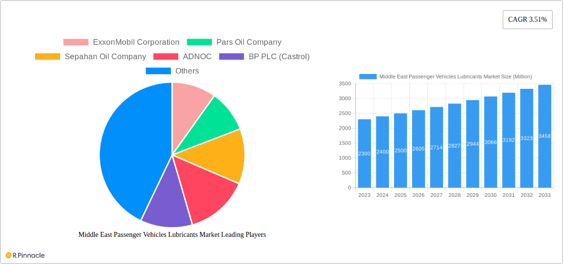 Middle East Passenger Vehicles Lubricants Market Research Report - Market Overview and Key Insights