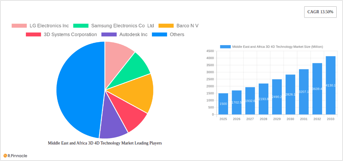 Middle East and Africa 3D 4D Technology Market Research Report - Market Overview and Key Insights