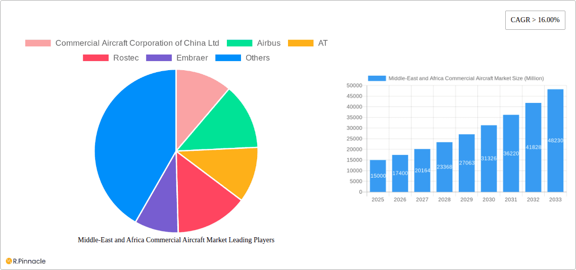Middle-East and Africa Commercial Aircraft Market Research Report - Market Overview and Key Insights