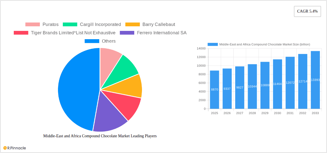Middle-East and Africa Compound Chocolate Market Research Report - Market Overview and Key Insights