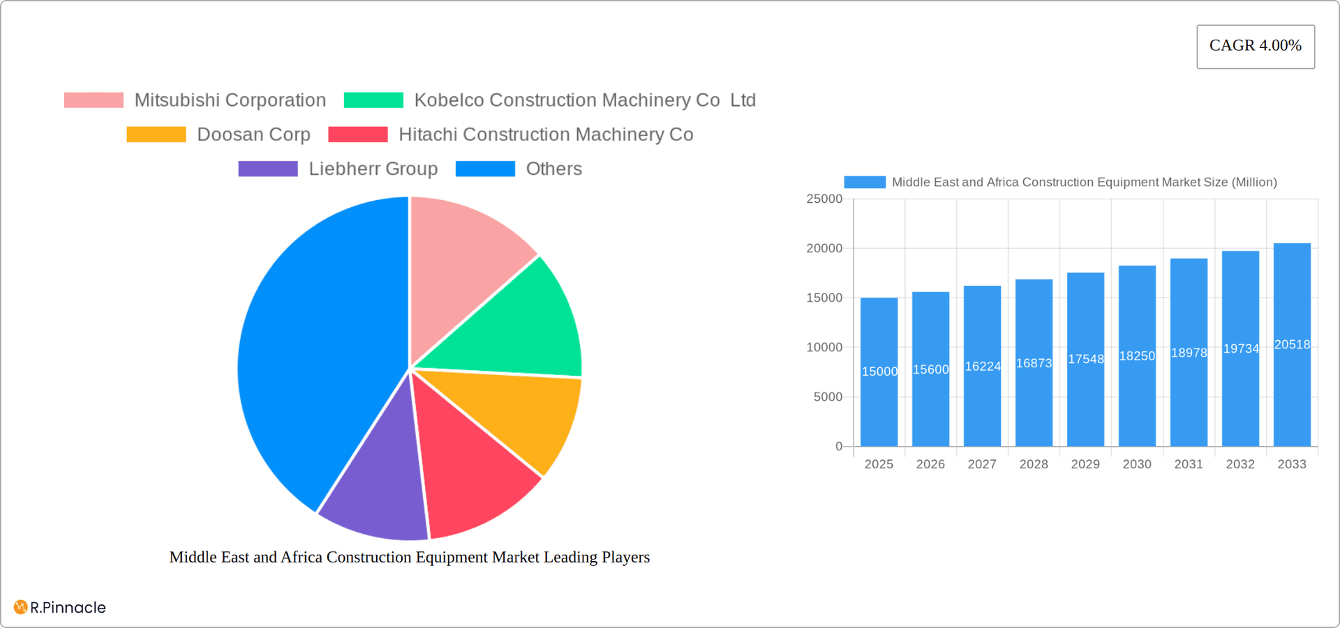 Middle East and Africa Construction Equipment Market Research Report - Market Overview and Key Insights