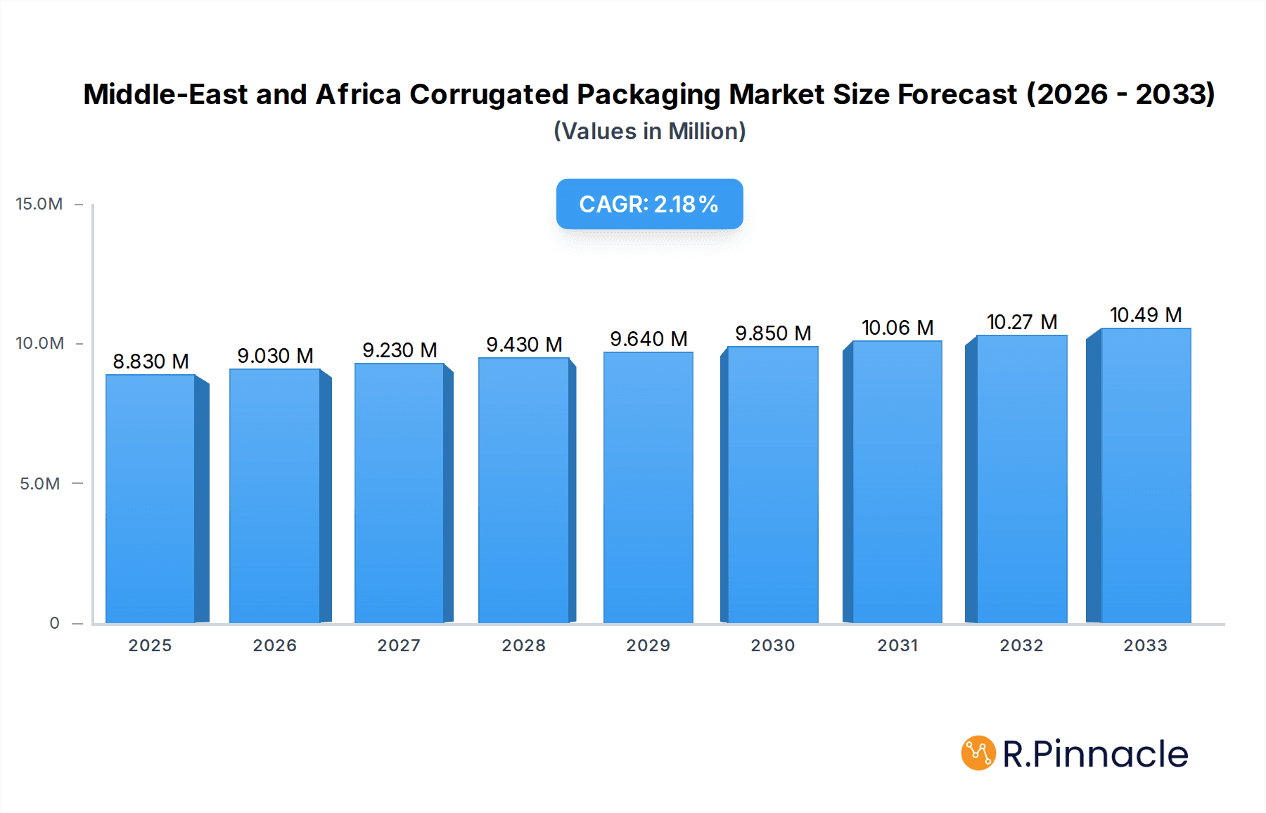Middle-East and Africa Corrugated Packaging Market Research Report - Market Overview and Key Insights