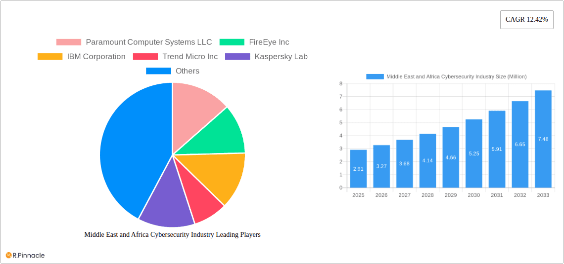 Middle East and Africa Cybersecurity Industry Research Report - Market Overview and Key Insights