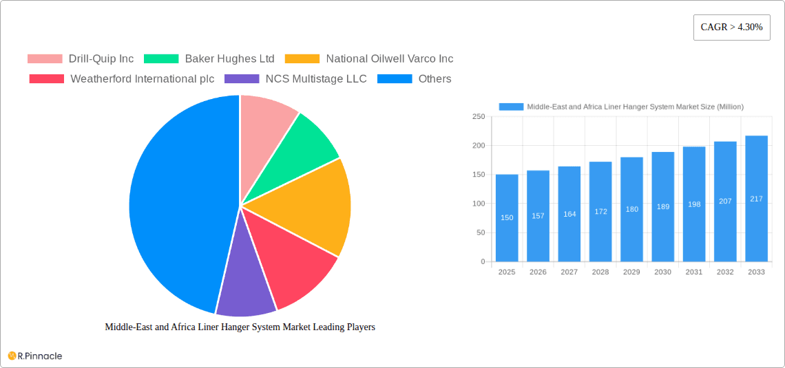 Middle-East and Africa Liner Hanger System Market Research Report - Market Overview and Key Insights