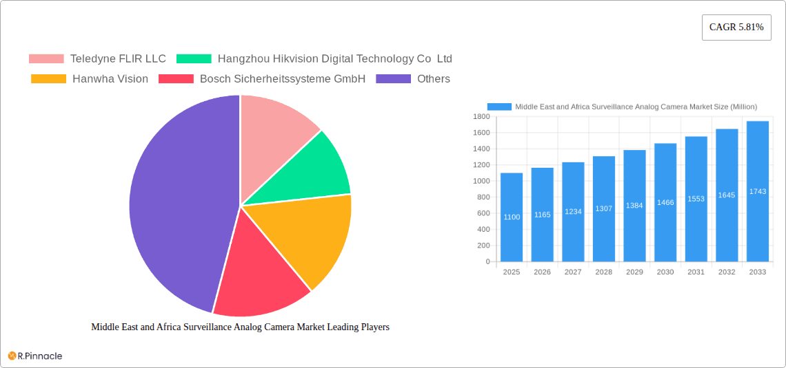 Middle East and Africa Surveillance Analog Camera Market Research Report - Market Overview and Key Insights