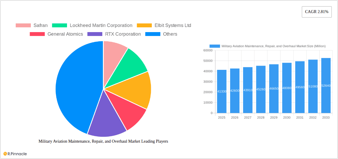 Military Aviation Maintenance, Repair, and Overhaul Market Research Report - Market Overview and Key Insights