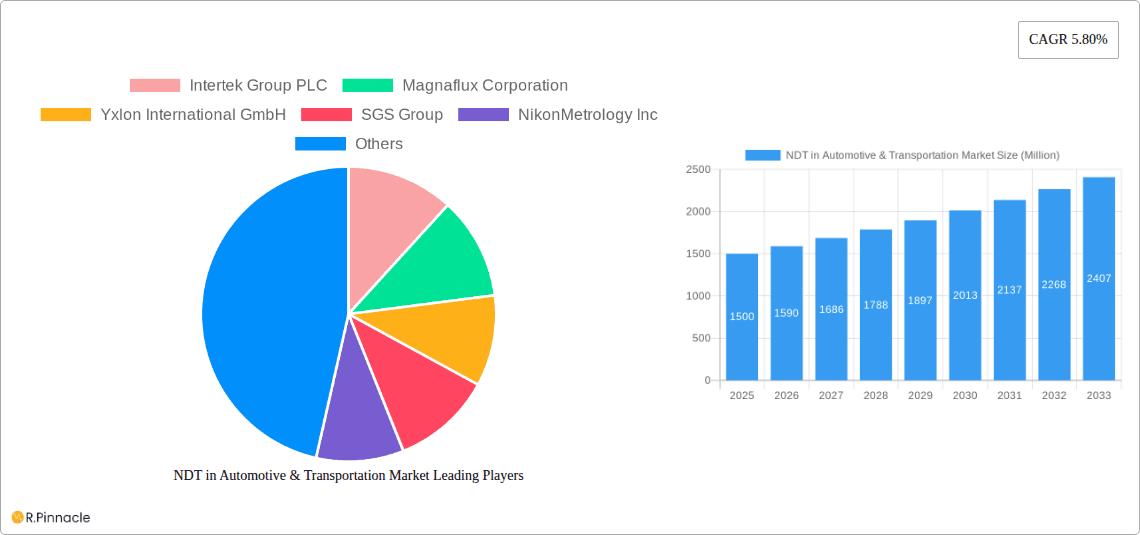 NDT in Automotive & Transportation Market Research Report - Market Overview and Key Insights