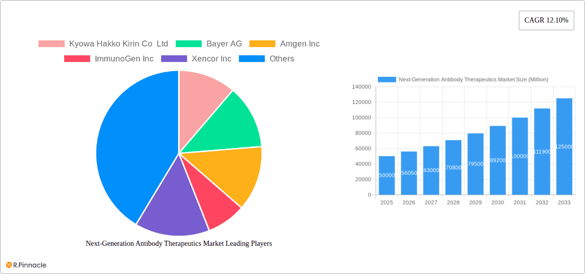 Next-Generation Antibody Therapeutics Market Research Report - Market Overview and Key Insights