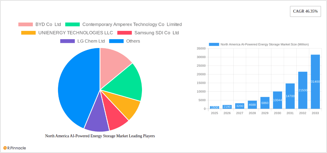 North America AI-Powered Energy Storage Market Research Report - Market Overview and Key Insights