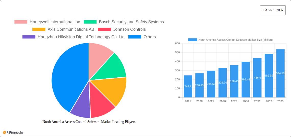 North America Access Control Software Market Research Report - Market Overview and Key Insights