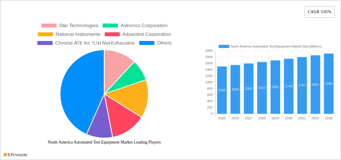 North America Automated Test Equipment Market Research Report - Market Overview and Key Insights