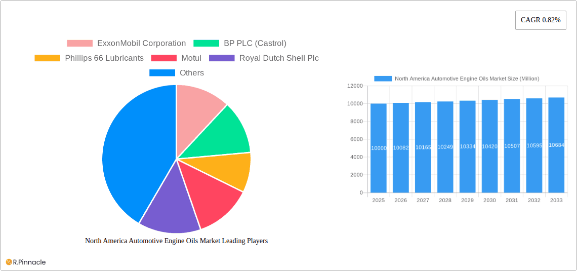 North America Automotive Engine Oils Market Research Report - Market Overview and Key Insights