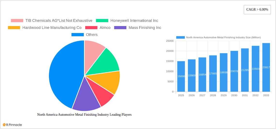 North America Automotive Metal Finishing Industry Research Report - Market Overview and Key Insights