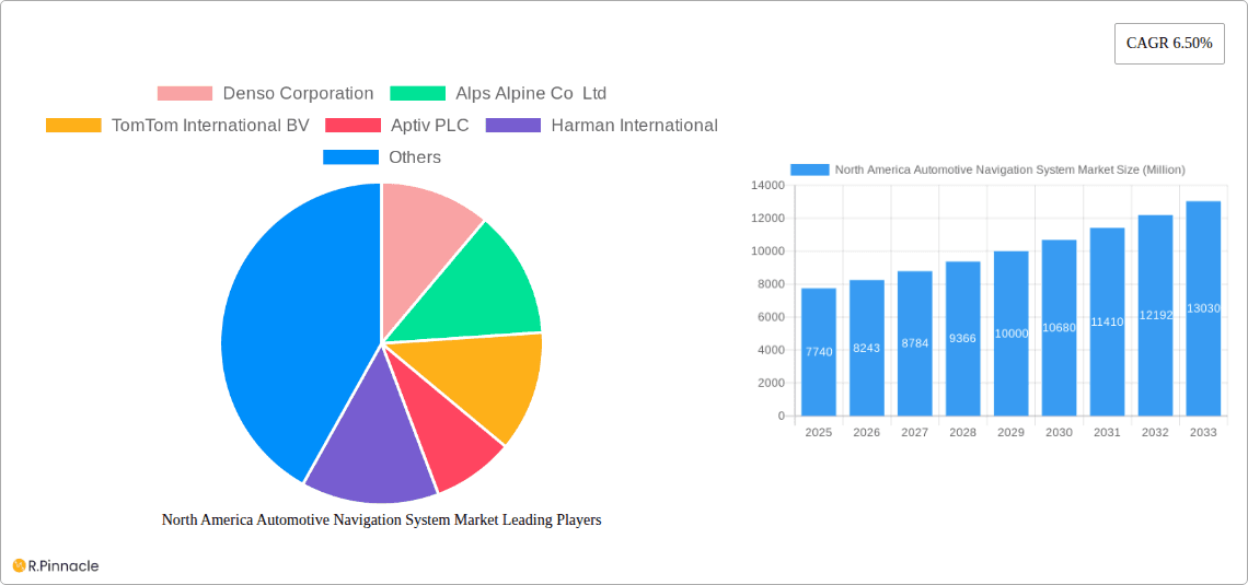 North America Automotive Navigation System Market Research Report - Market Overview and Key Insights