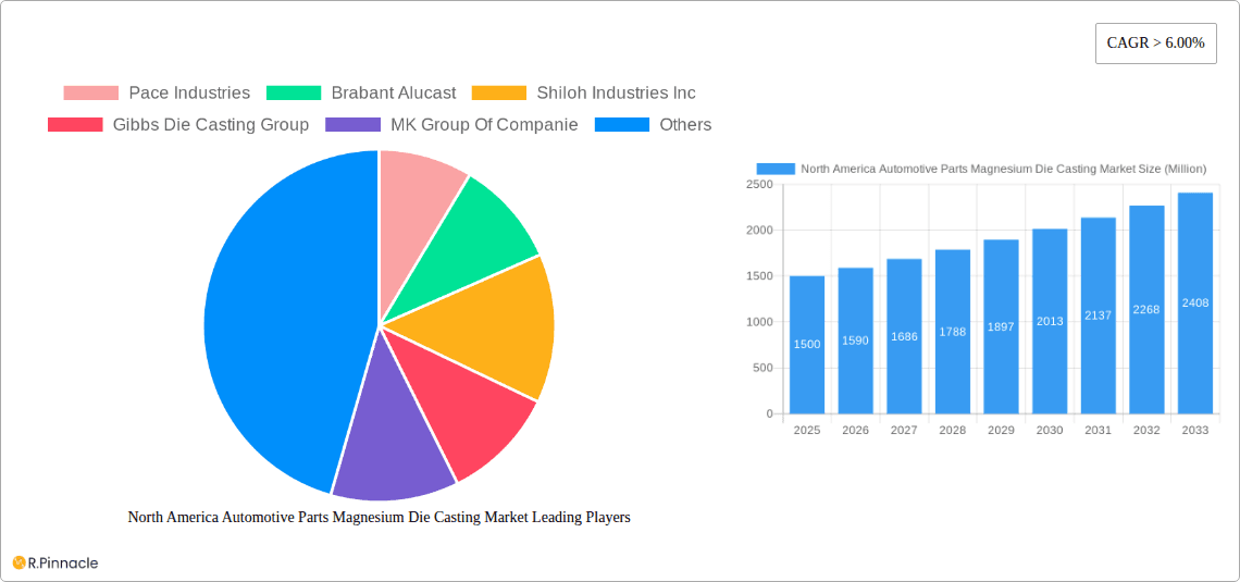North America Automotive Parts Magnesium Die Casting Market Research Report - Market Overview and Key Insights