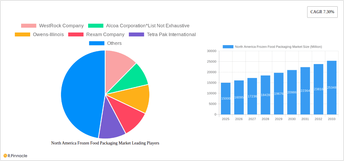 North America Frozen Food Packaging Market Research Report - Market Overview and Key Insights