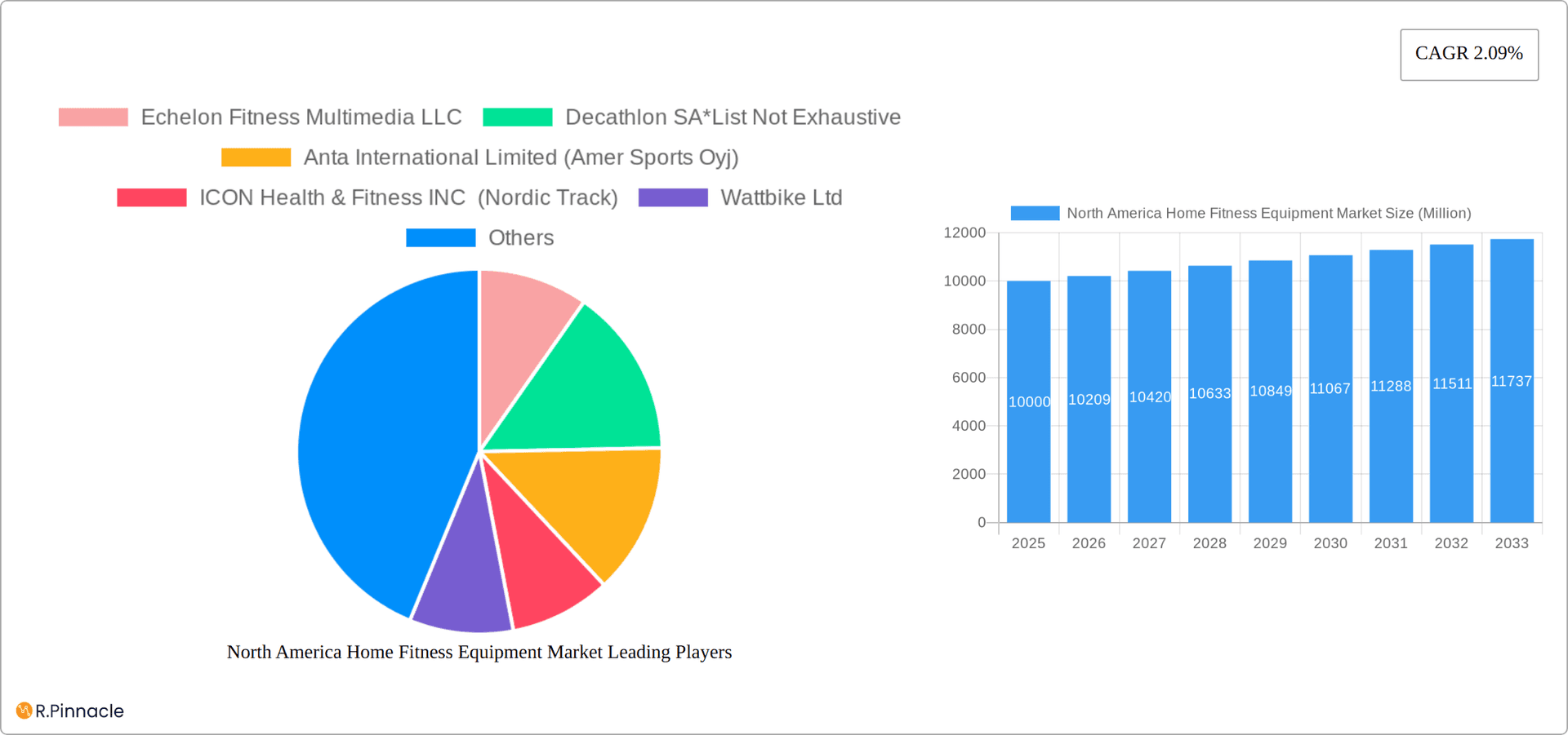 North America Home Fitness Equipment Market Research Report - Market Overview and Key Insights