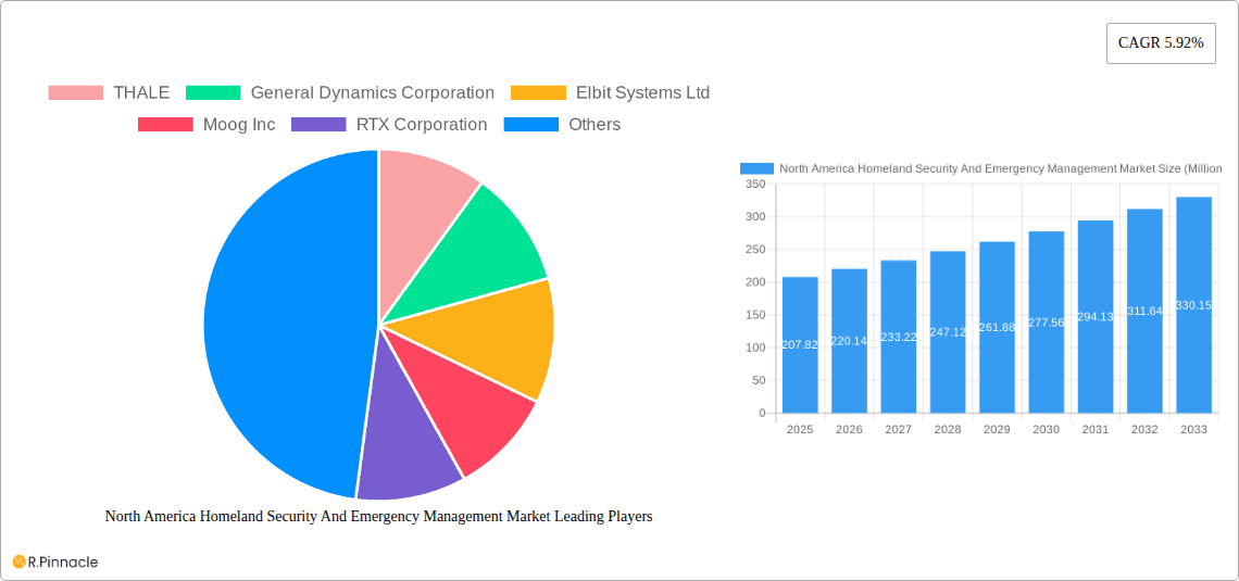 North America Homeland Security And Emergency Management Market Research Report - Market Overview and Key Insights