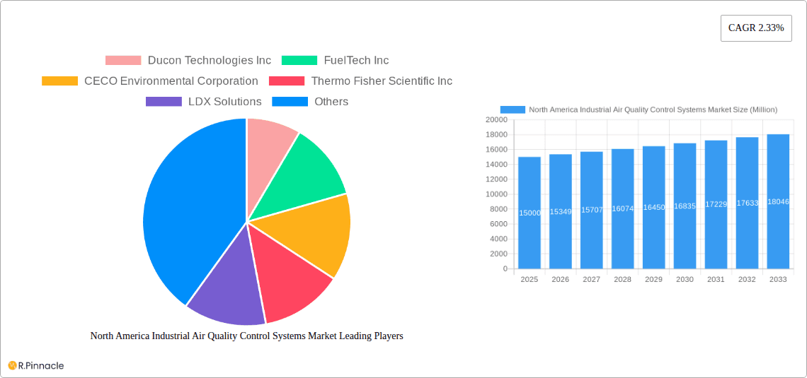North America Industrial Air Quality Control Systems Market Research Report - Market Overview and Key Insights