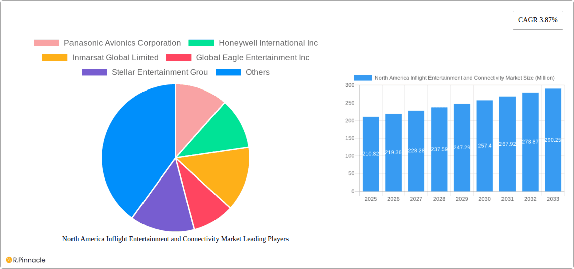 North America Inflight Entertainment and Connectivity Market Research Report - Market Overview and Key Insights